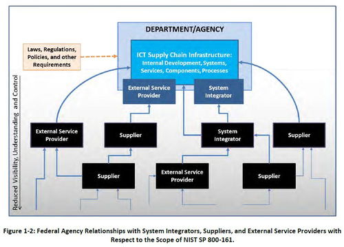 美国 联邦信息系统和组织的供应链风险管理实践 nist special publication 800 161初步解析