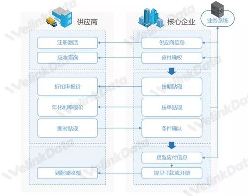 全流程系统化支撑的供应链金融代运营服务