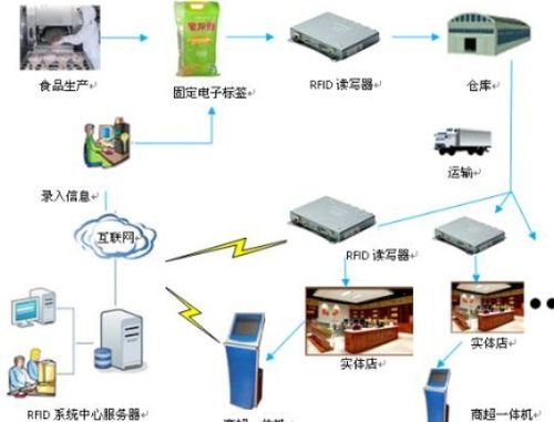 rfid食品追溯管理系统软件开发,保障食品供应链安全